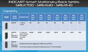 Inocart smart stationary racks