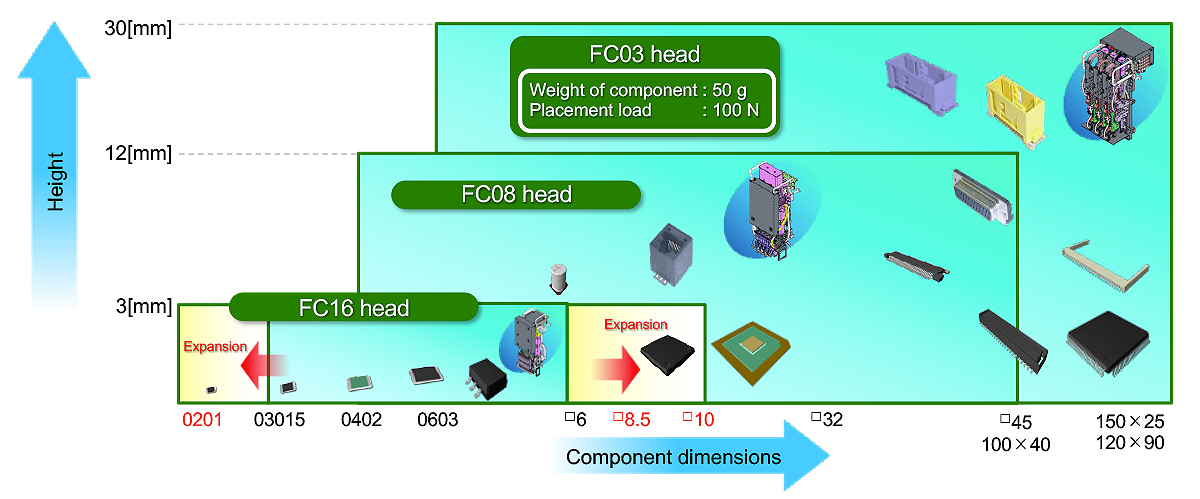 NPM-GH Improved component adaptability